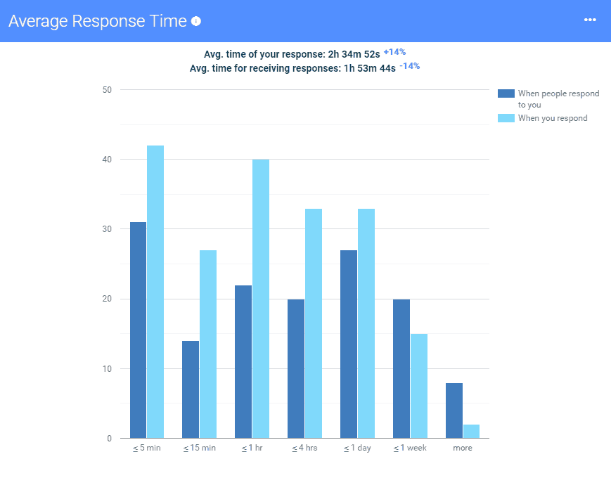 Email Analytics Response time graph