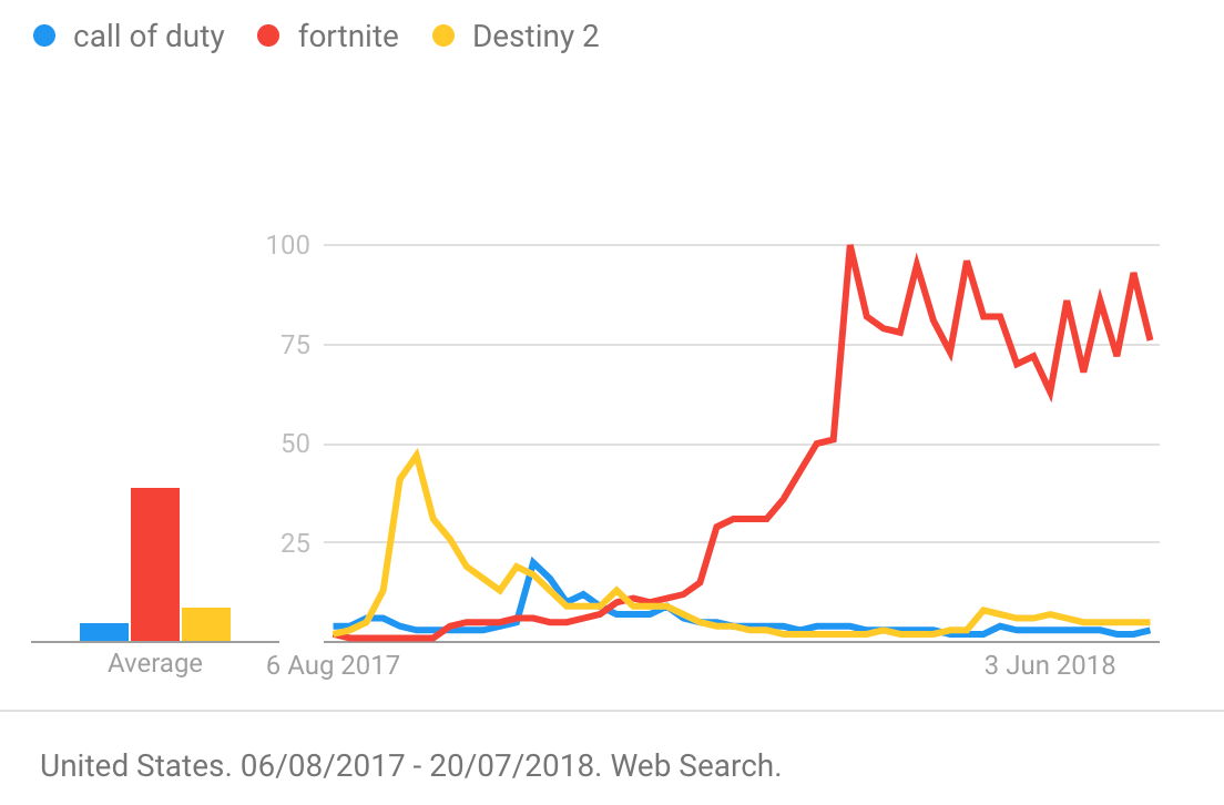 Fortnite vs Call Of Duty vs Destiny 2 graph