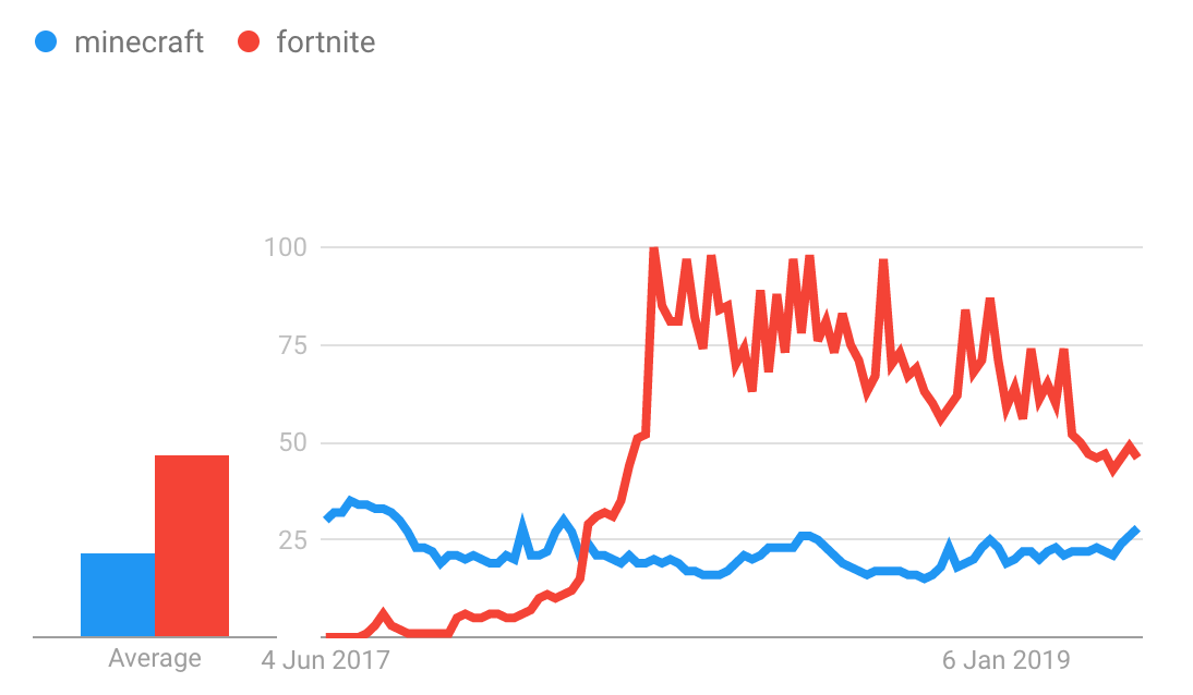 Minecraft vs Fortnite