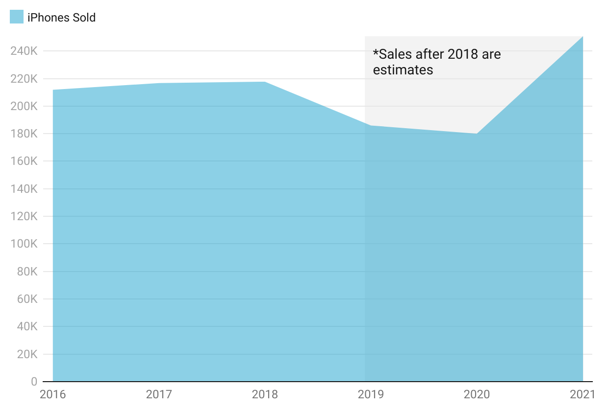 Graph Of iPhones Sold