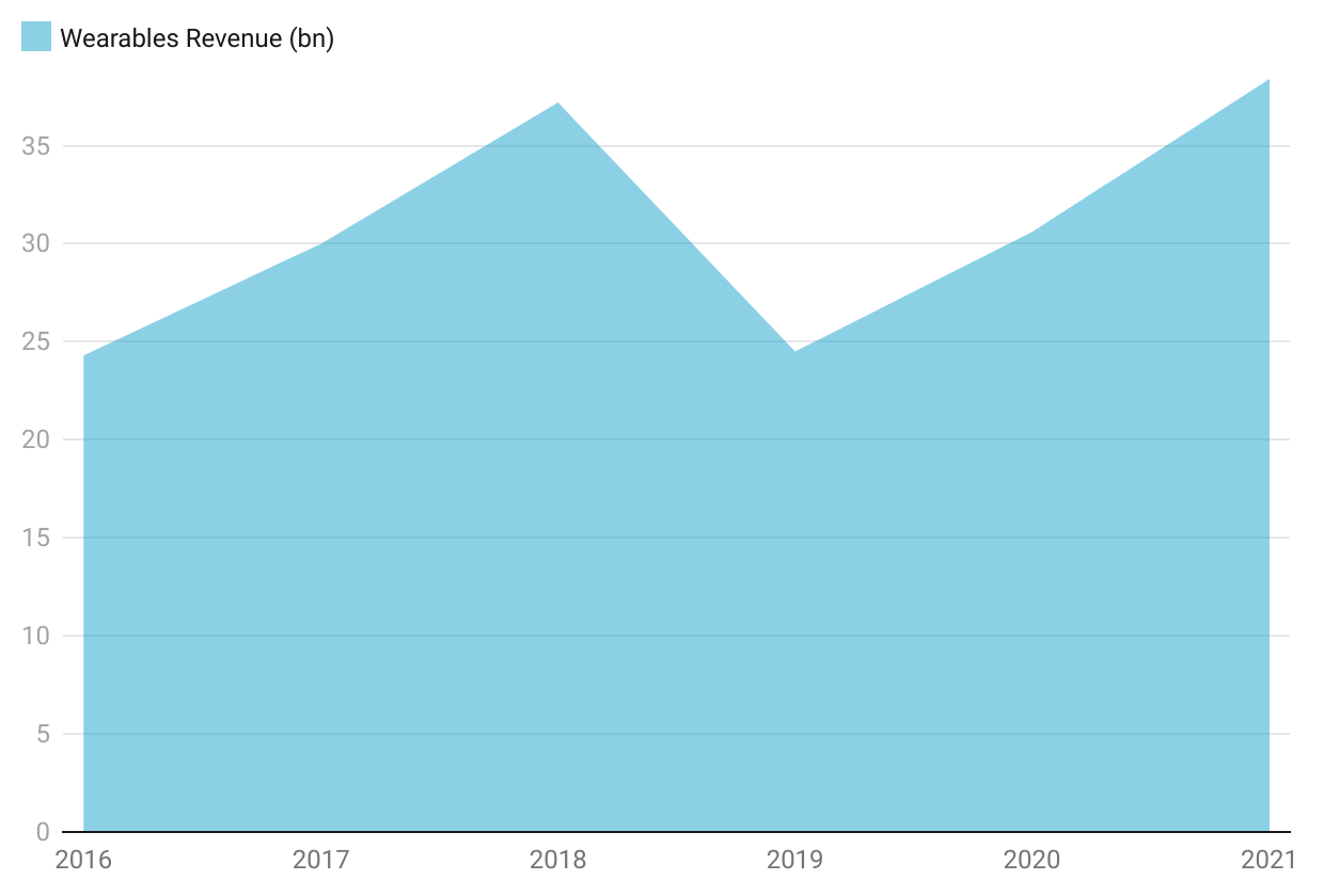 Apple Wearables Revenue