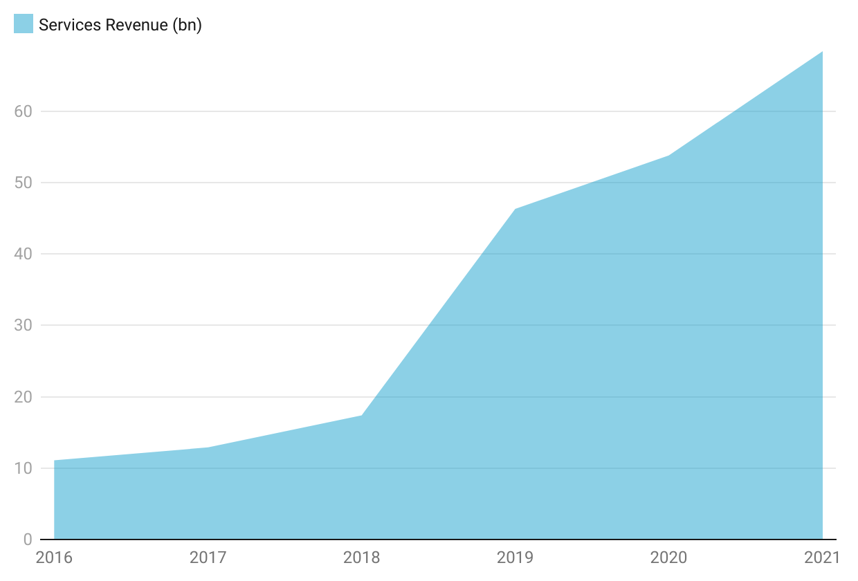 services revenue graph