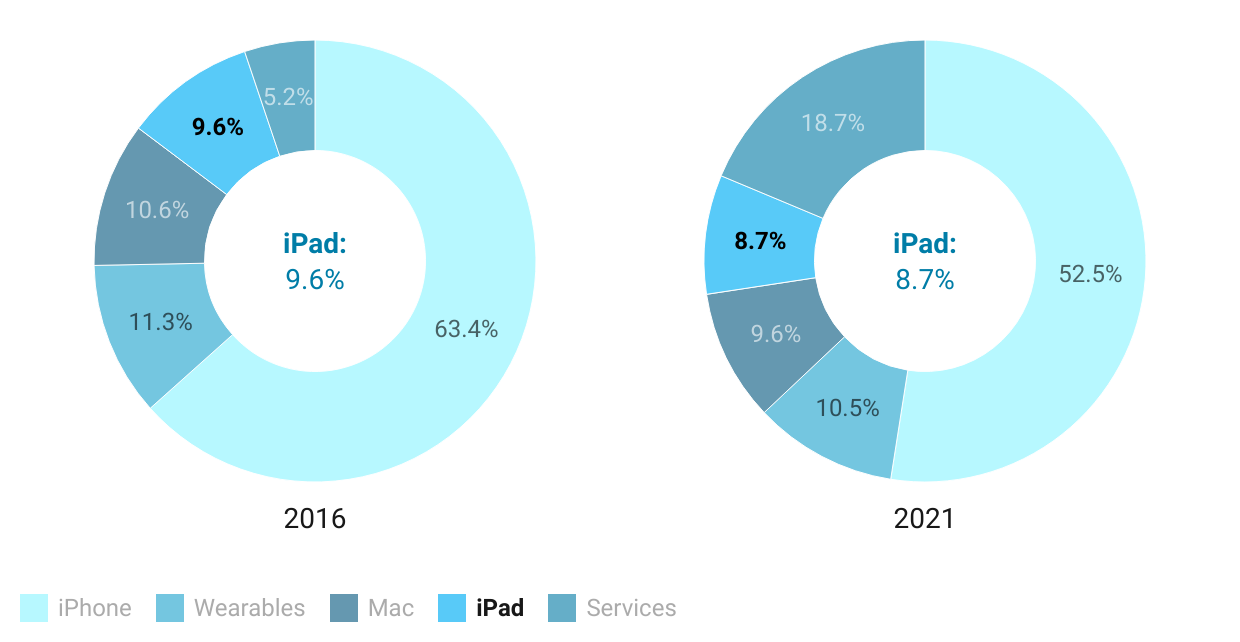 ipad sales as a percentage of revenue