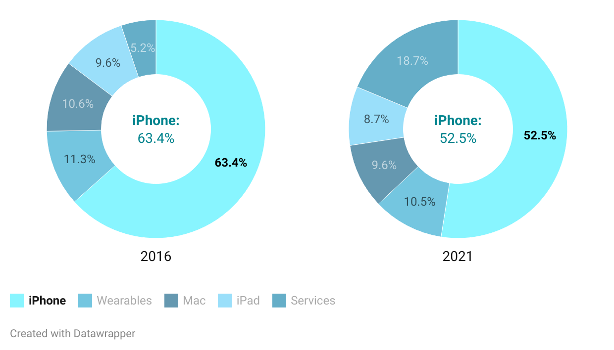 Iphone Sales