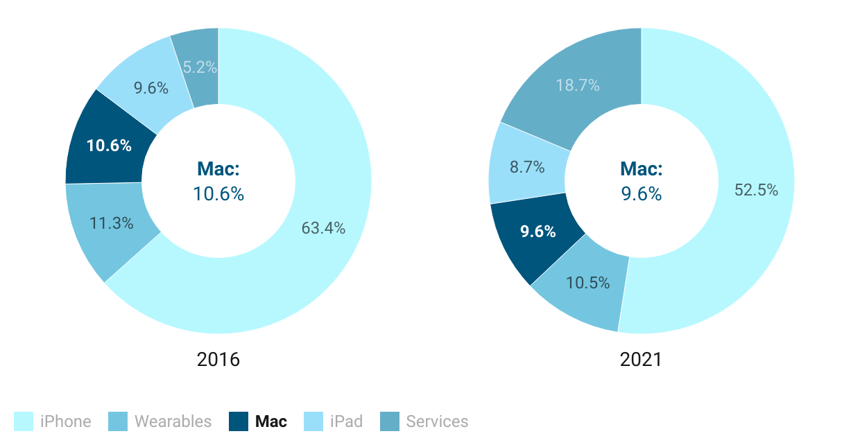 Mac sales as a percentage of revenue