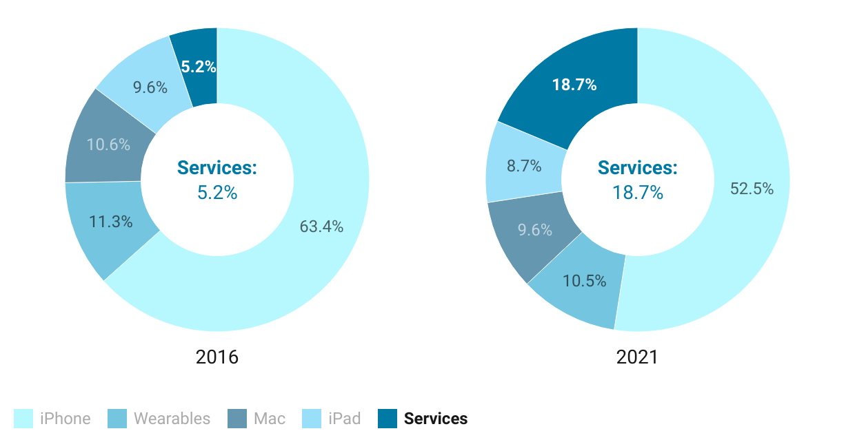 Services as a percentage of Apple Revenue