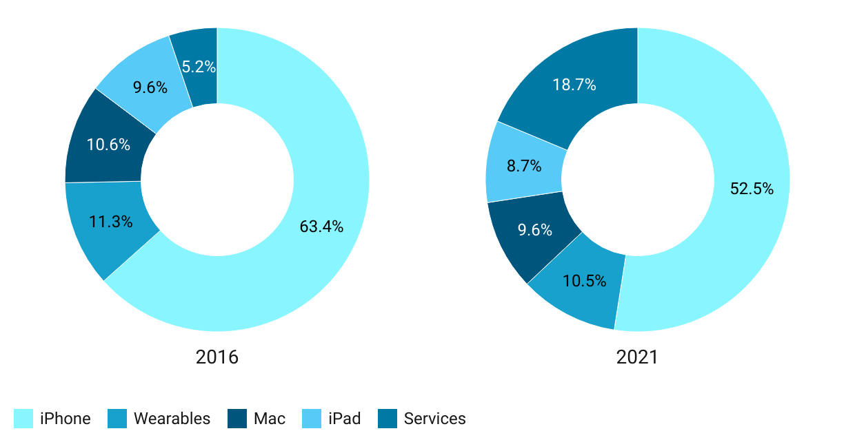 Apple Revenue by Product Line