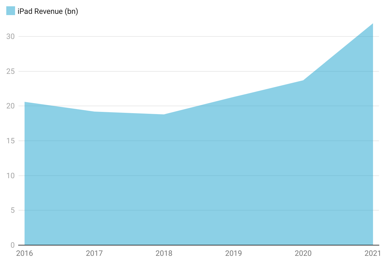 iPad Revenue By Year