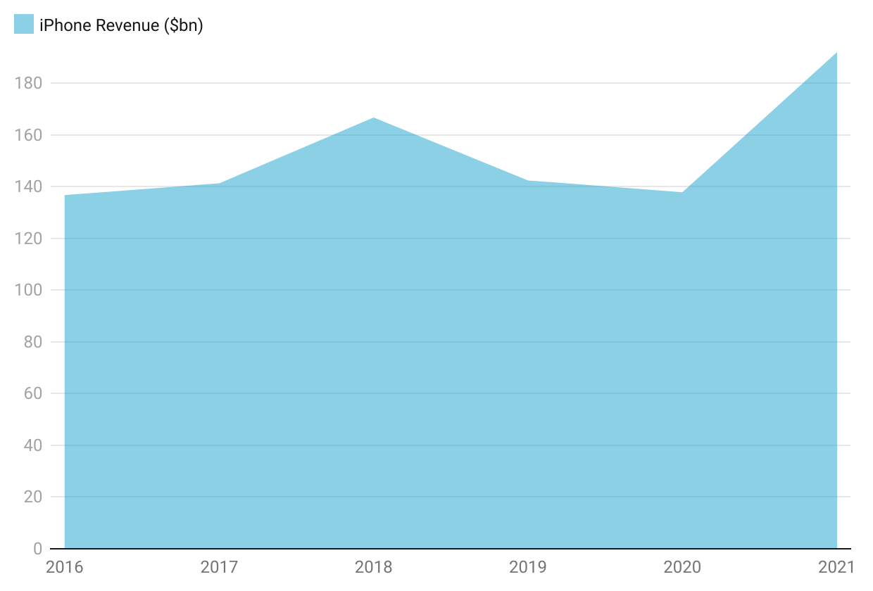 Graph of iPhone Revenue