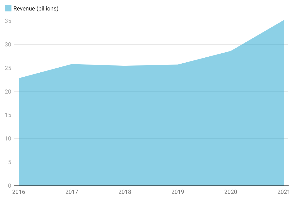 Apple Mac Revenue