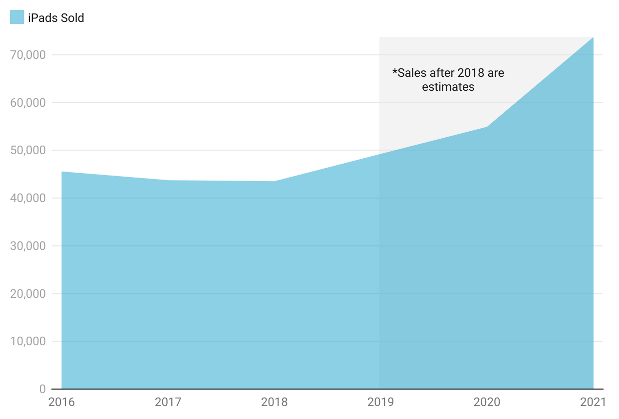 Graph of iPads sold