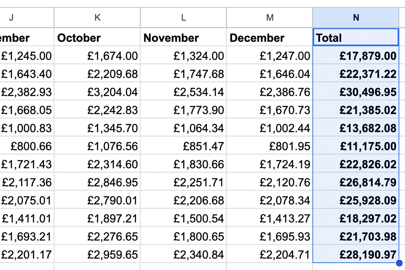 How To SUM Rows And Columns In Google Sheets